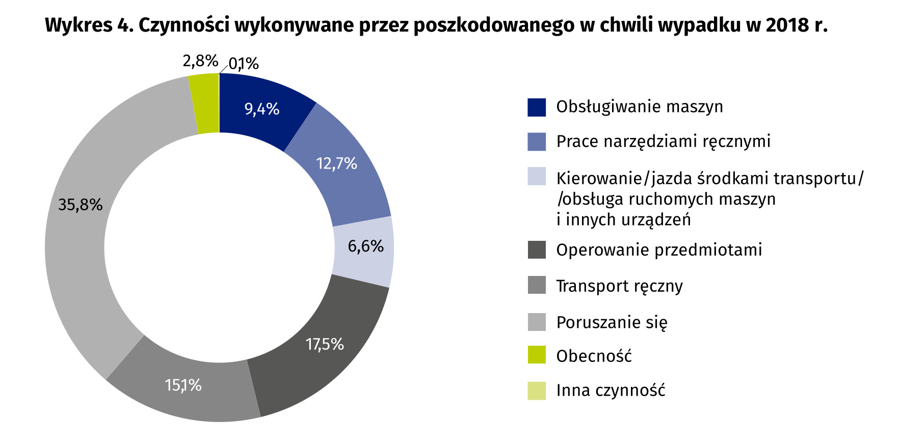 Czynności wykonywane przez poszkodowanego w chwili wypadku w 2018 r Czynności wykonywane przez poszkodowanego w chwili wypadku w 2018 r