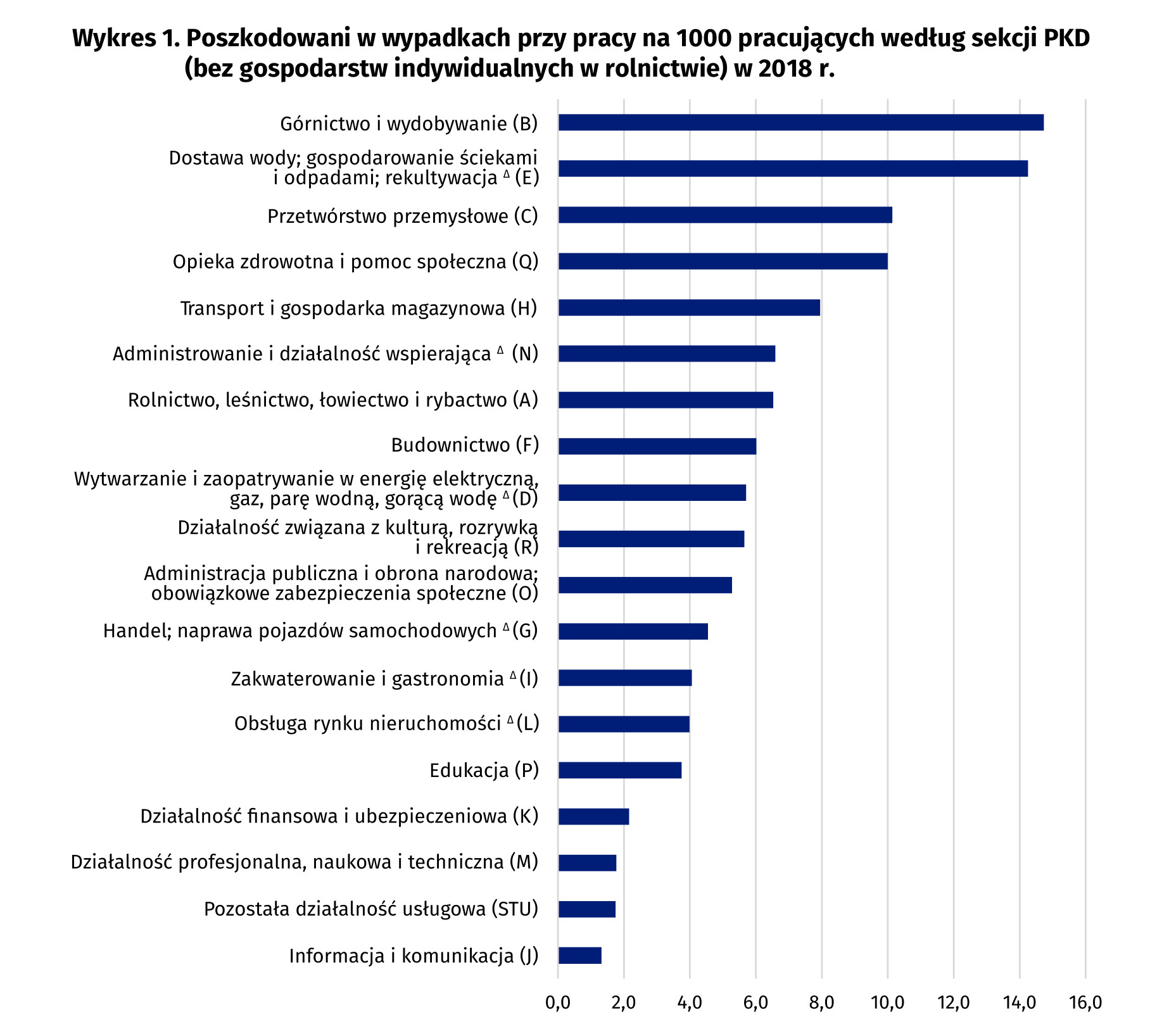 Poszkodowani w wypadkach przy pracy na 1000 pracujących według PKD w 2018 r