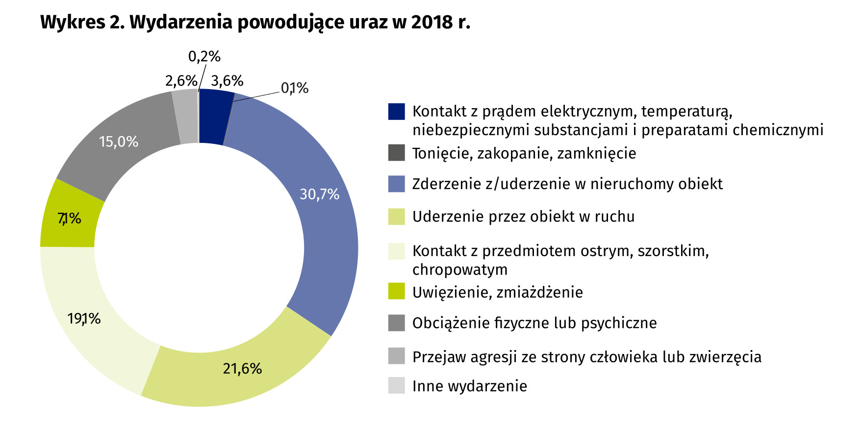 Wydarzenia powodujące uraz w 2018 r